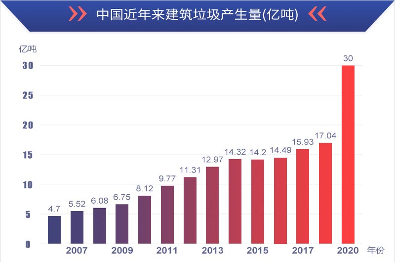 有利潤有前景，建筑垃圾再生處理值得投資