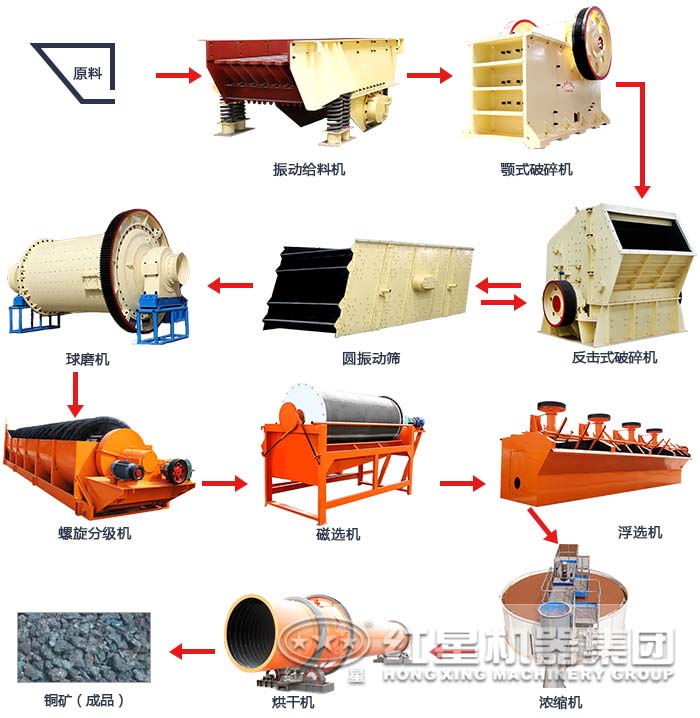 銅礦浮選工藝生產(chǎn)線(xiàn)流程