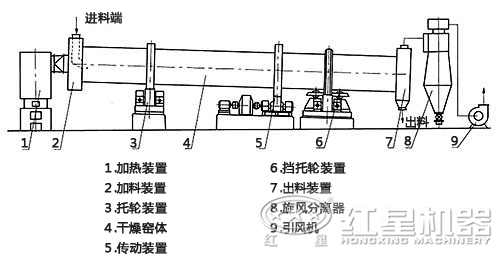 粉煤灰烘干機結(jié)構圖