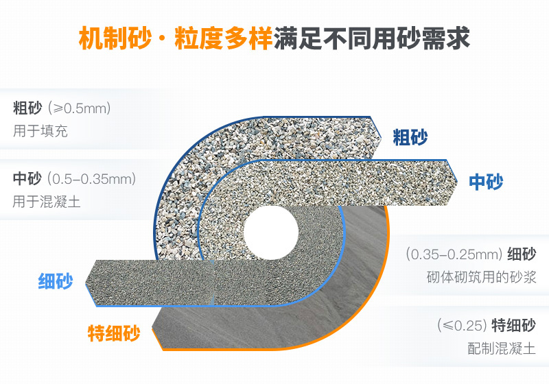 機(jī)制砂粒度多樣性，滿足各種用砂需求